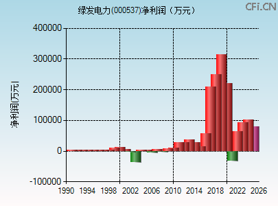 000537财务指标图 000537财务指标图