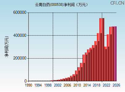 000538财务指标图