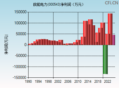 000543财务指标图