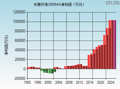 000544财务指标图 000544财务指标图