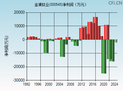 000545财务指标图