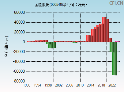 000546财务指标图