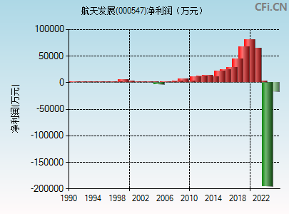 000547财务指标图