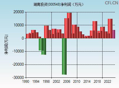 000548财务指标图