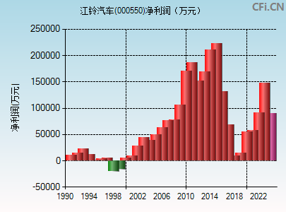 000550财务指标图