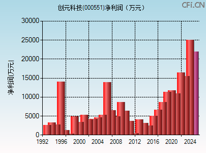 000551财务指标图