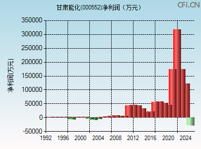 000552财务指标图