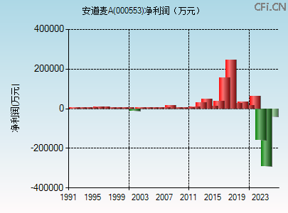 000553财务指标图