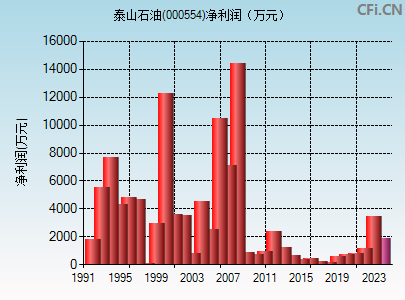 000554财务指标图