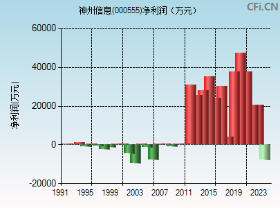 000555财务指标图