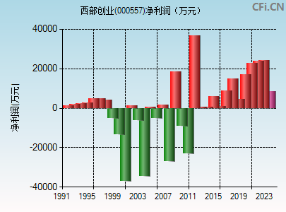 000557财务指标图