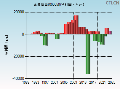 000558财务指标图