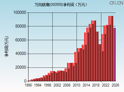 000559财务指标图