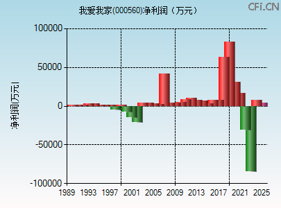 000560财务指标图 000560财务指标图