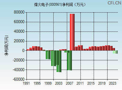 000561财务指标图