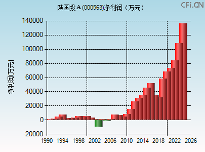 000563财务指标图 000563财务指标图