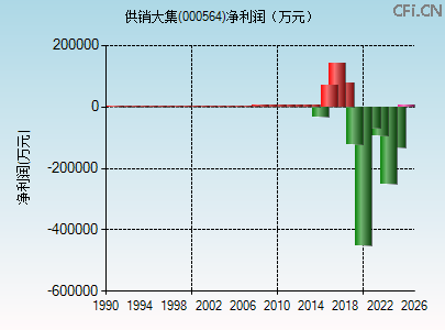 000564财务指标图