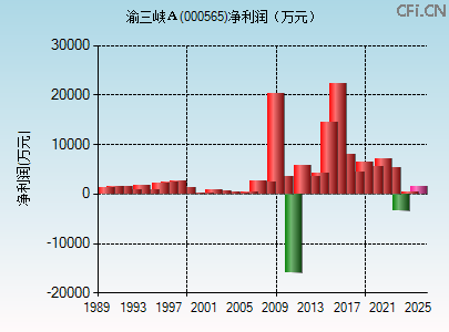 000565财务指标图