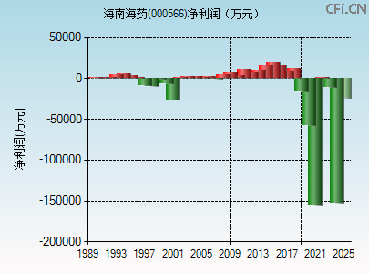 000566财务指标图