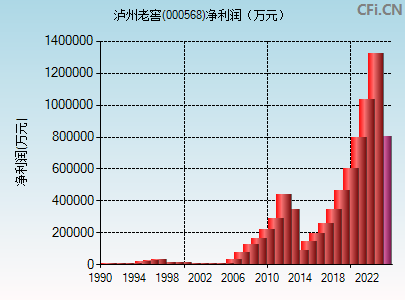 000568财务指标图