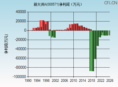 000571财务指标图