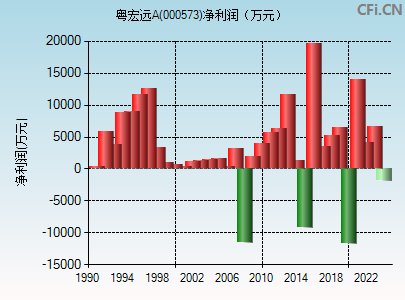 000573财务指标图