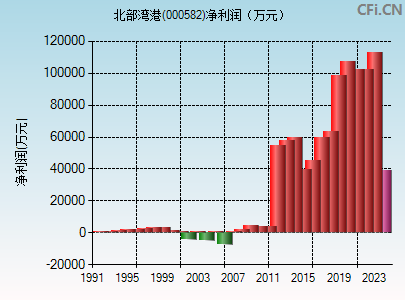 000582财务指标图