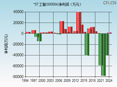 000584财务指标图