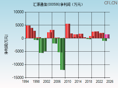 000586财务指标图 000586财务指标图