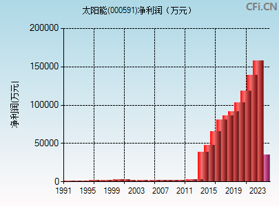 000591财务指标图