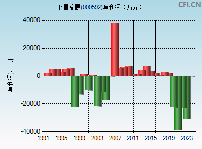 000592财务指标图