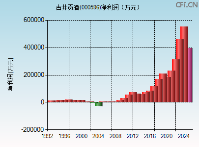000596财务指标图 000596财务指标图