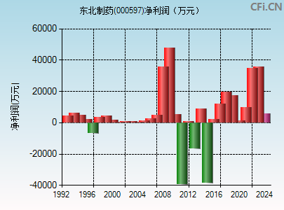 000597财务指标图