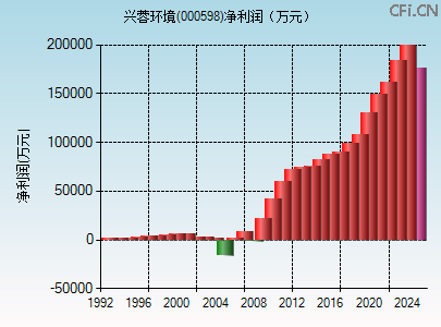 000598财务指标图