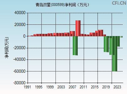 000599财务指标图