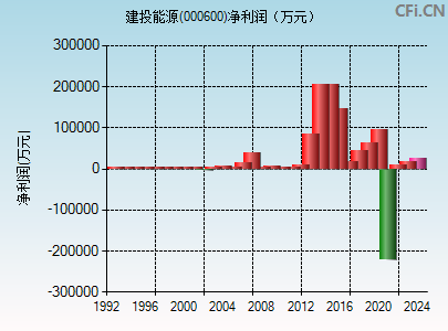 000600财务指标图