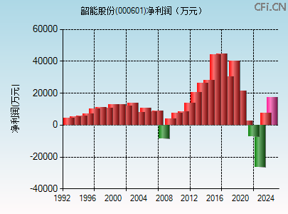 000601财务指标图