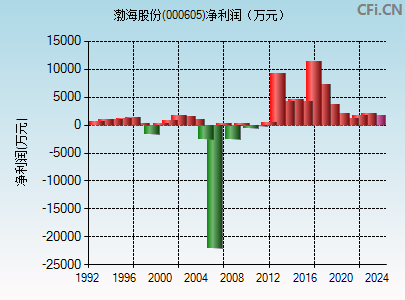 000605财务指标图