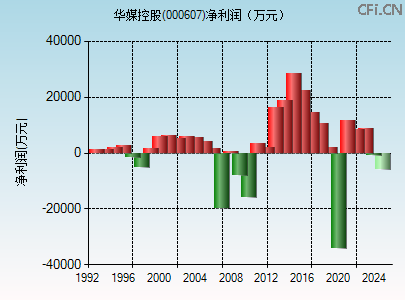 000607财务指标图