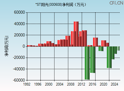 000608财务指标图