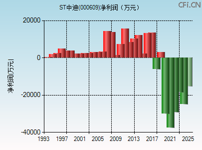 000609财务指标图