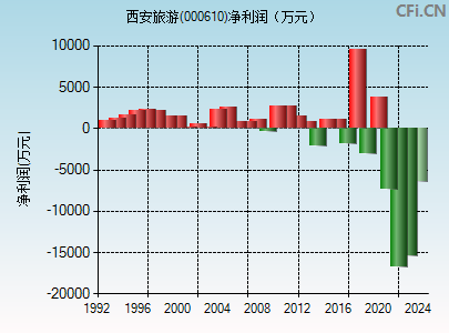 000610财务指标图