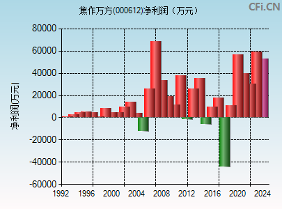 000612财务指标图