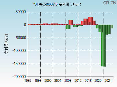 000615财务指标图 000615财务指标图
