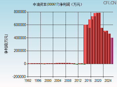 000617财务指标图
