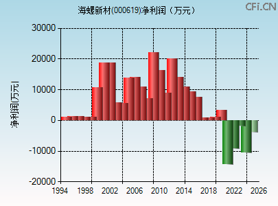 000619财务指标图