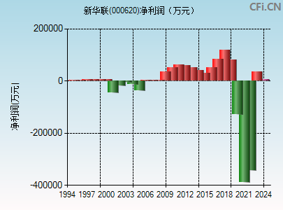 000620财务指标图