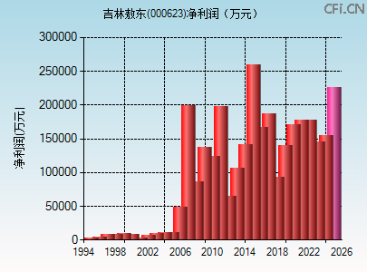 000623财务指标图