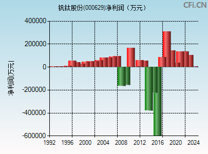 000629财务指标图