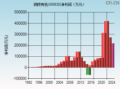 000630财务指标图